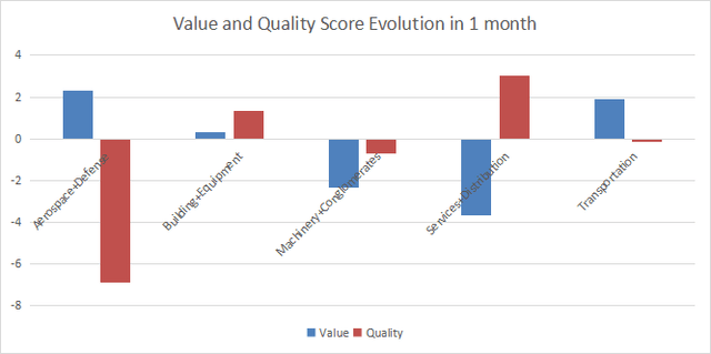 Variations in value and quality