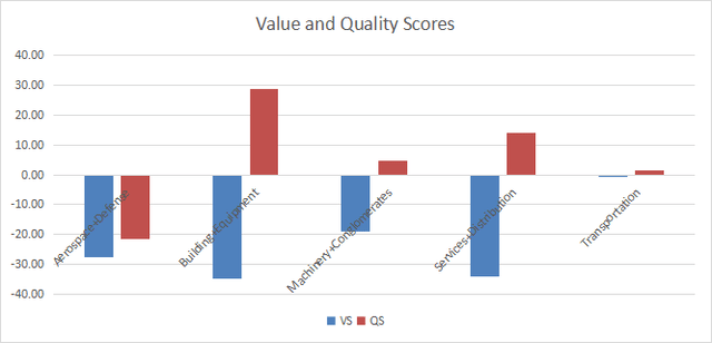 Value and quality in industrials