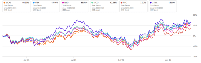 VIOG vs competitors, trailing 12 months