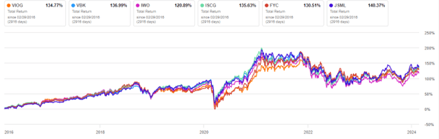 VIOG vs competitors, since 2/29/2016