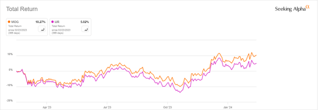 VIOG vs IJR, last 12 months