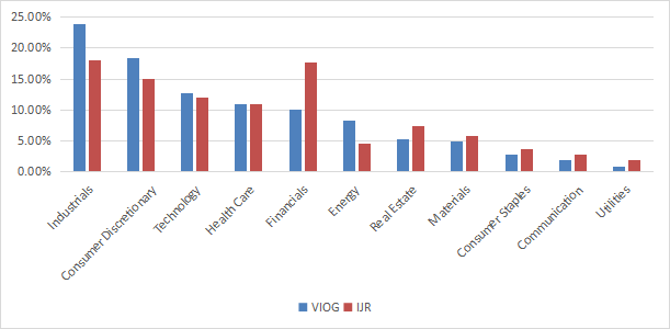 VIOG sector breakdown