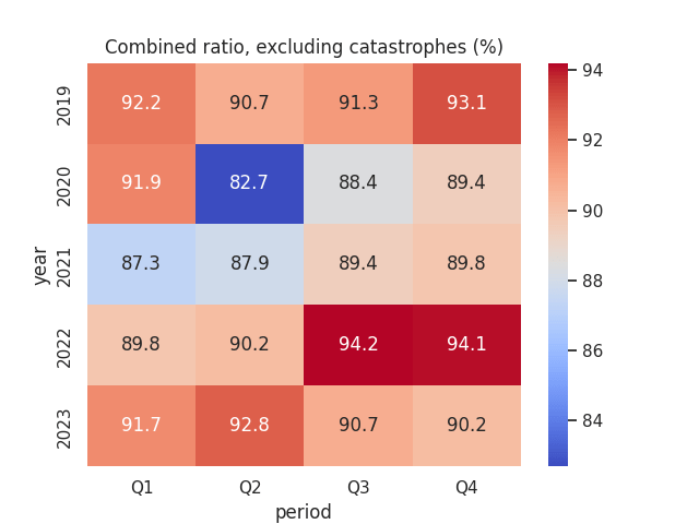 Figures sourced from previous Hanover Insurance Group Earnings Releases (Q1 2019 to Q4 2023). Heatmap generated by author using Python's seaborn visualisation library.