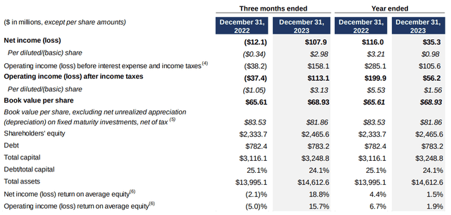 The Hanover Insurance Group, Inc.: Fourth Quarter and Full Year 2023 Results Presentation