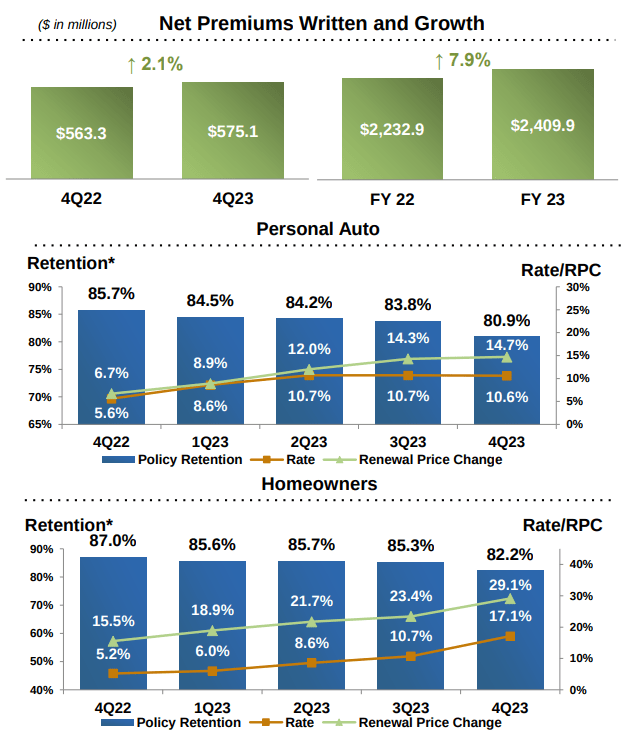 The Hanover Insurance Group, Inc.: Fourth Quarter and Full Year 2023 Results