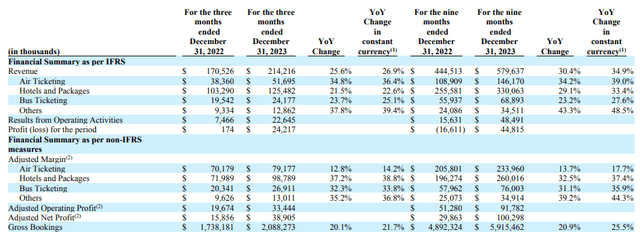 MakeMyTrip Limited: Q3 2024 Earnings Release