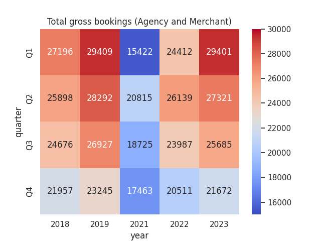 Figures (in USD millions) sourced from Expedia Group Q4 2019 and Q4 2023 Earnings Releases. Heatmap generated by author using Python's seaborn visualisation library.