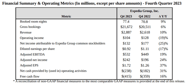 Expedia Group: Q4 2023 Earnings Release