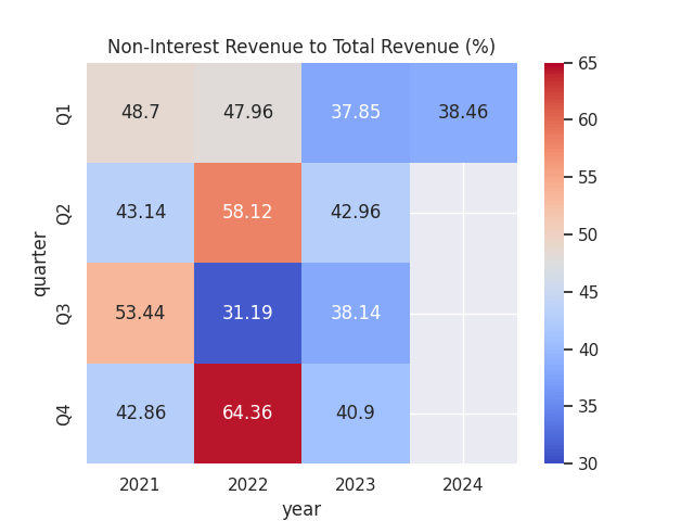 Non-interest revenue and revenue figures sourced from historical Bank of Montreal quarterly financial reports. Percentages calculated by author. Heatmap generated by author using Python's seaborn visualisation library.