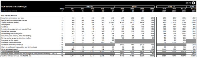 BMO Financial Group: Supplementary Financial Information For The Quarter Ended January 31, 2024