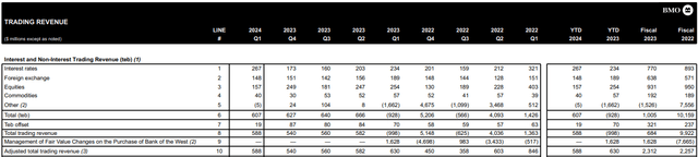 BMO Financial Group: Supplementary Financial Information For The Quarter Ended January 31, 2024