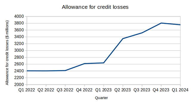 Figures sourced from Bank of Montreal Supplementary Financial Information For The Quarter Ended January 31, 2024. Graph generated by author.