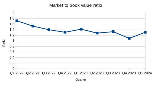 Figures sourced from Bank of Montreal Supplementary Financial Information For The Quarter Ended January 31, 2024. Graph generated by author.