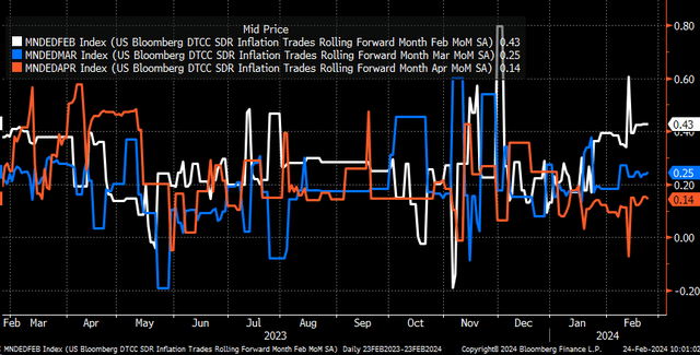 Inflation swaps