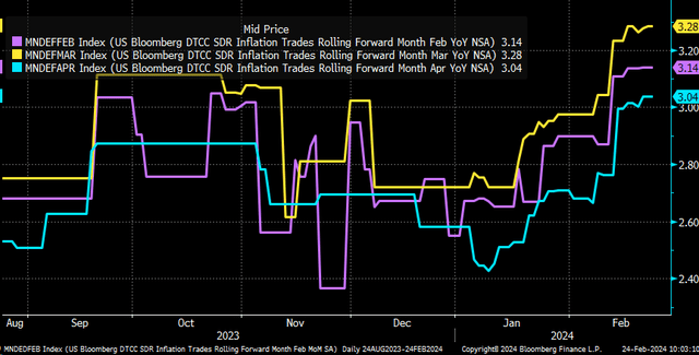 CPI y/y