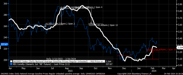 higher gasoline