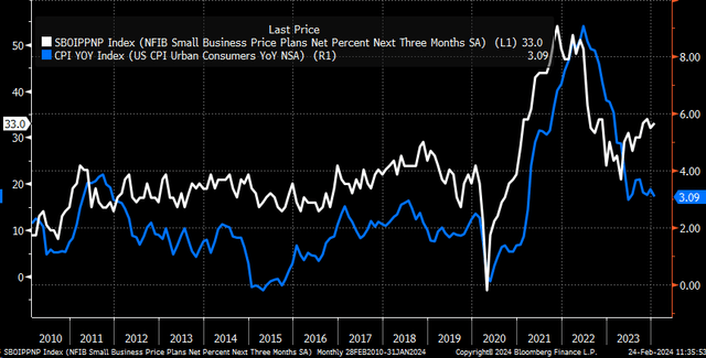 NFIB Survey