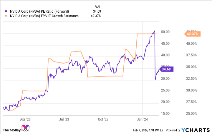 NVDA PE Ratio (Forward) Chart