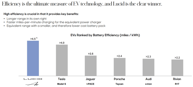 Lucid tech versus peers