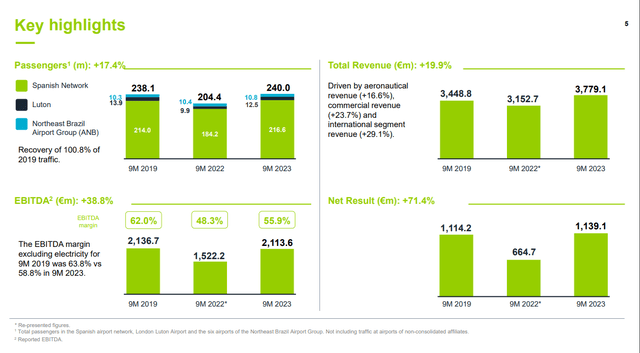 Aena Growth