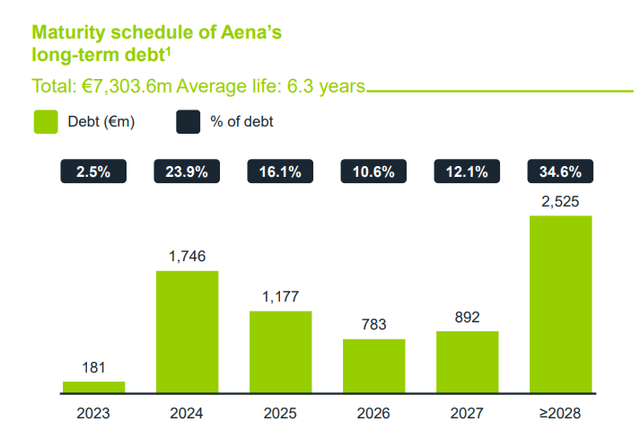 Aena Debt Maturity