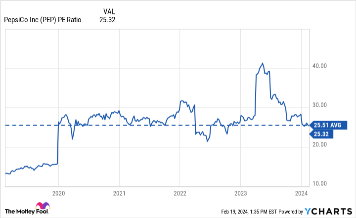 PEP PE Ratio Chart