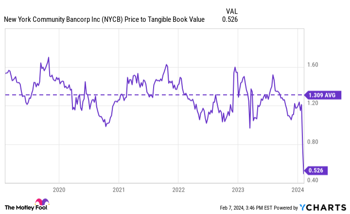 NYCB Price to Tangible Book Value Chart