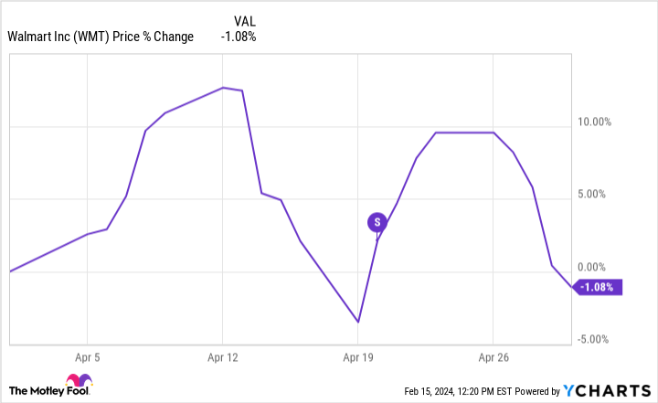 WMT Chart