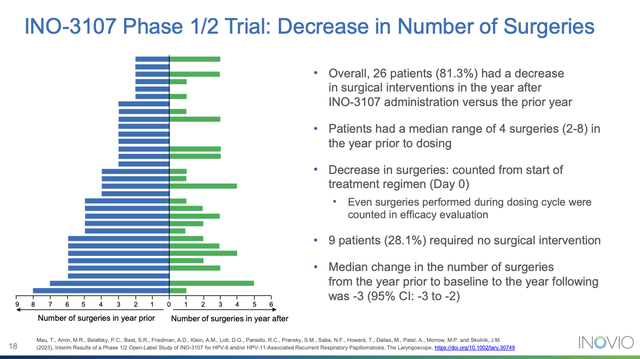 INO-3107 Phase 1/2 Trial: Decrease in Number of Surgeries