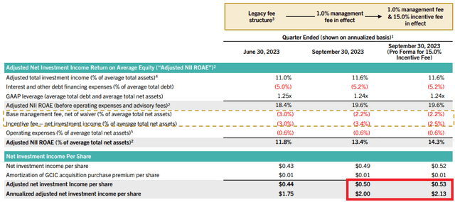 GBDC management fee impact