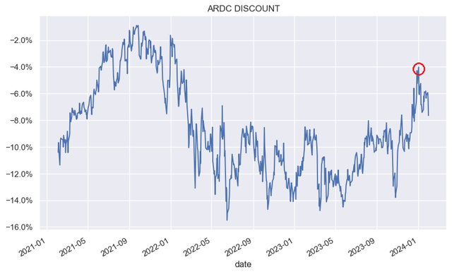 ARDC discount history