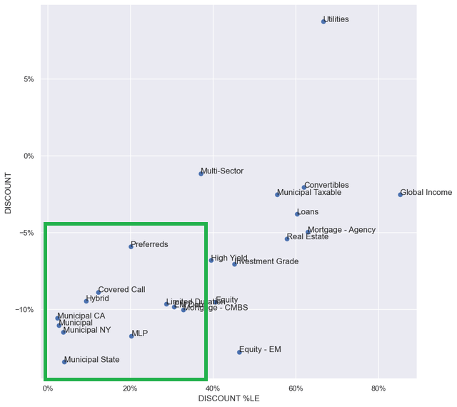 CEF sector discount valuations