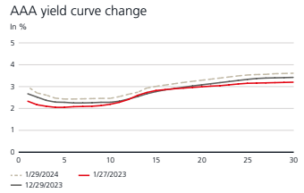 AAA Muni Yield Curve