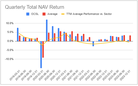 OCSL total NAV return