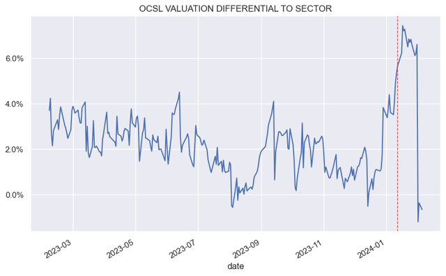 OCSL BDC valuation differential to sector