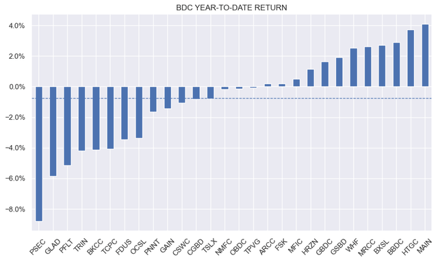 BDC year-to-date total returns