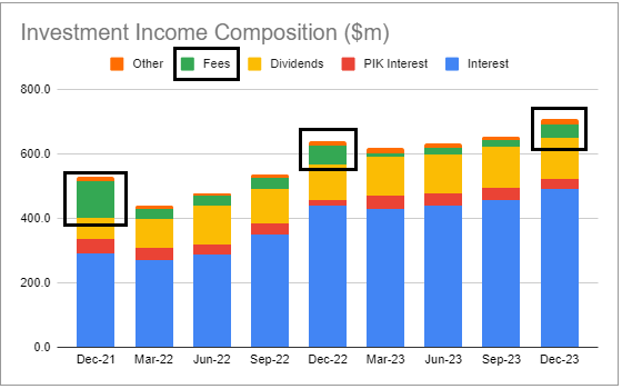 ARCC total investment income