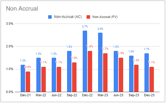 ARCC non-accruals