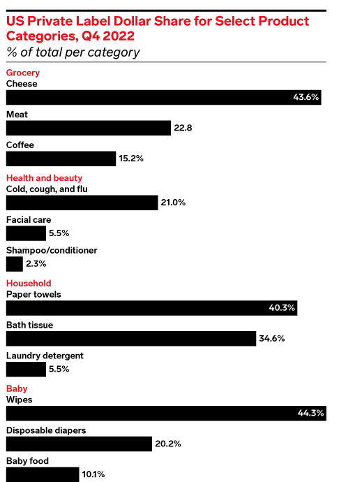 Us private label dollar marketshare