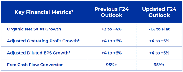 GIS Fiscal 2024 Financial Outlook