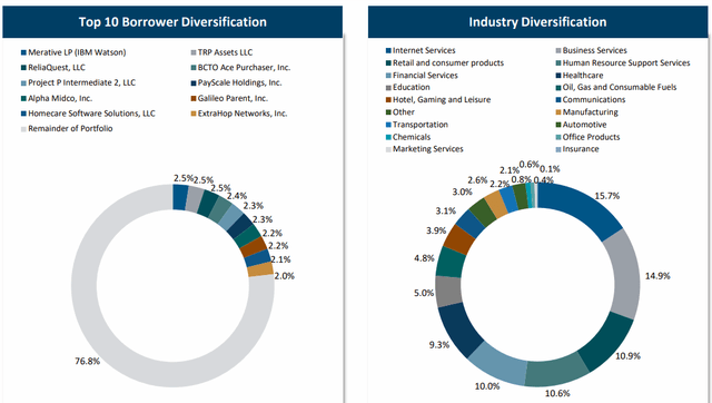 TSLX industry diversification