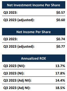 TSLX net investment income