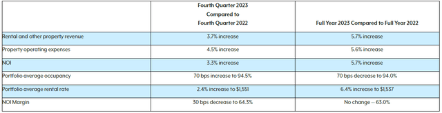 Independence realty Q4 earnings highlights