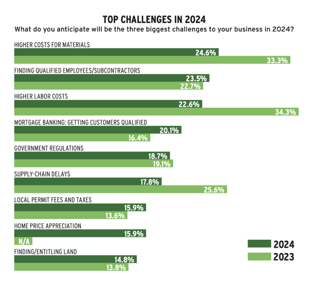 A chart of a number of challenges Description automatically generated with medium confidence