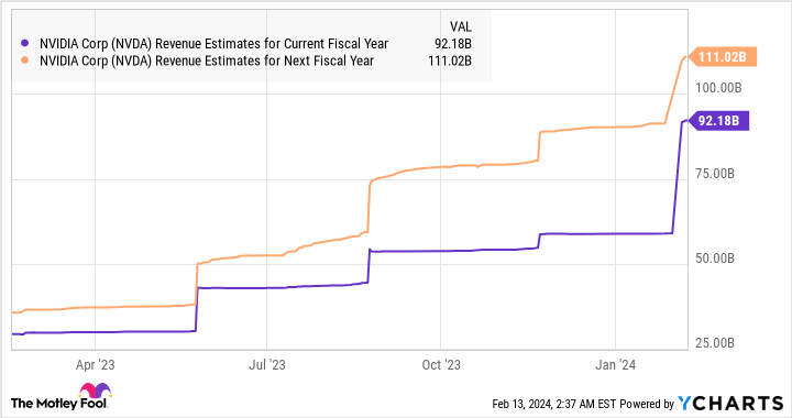 NVDA Revenue Estimates for Current Fiscal Year Chart