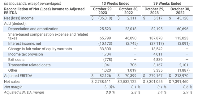 Chewy adjusted EBITDA margin