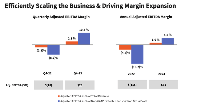 Toast adjusted EBITDA