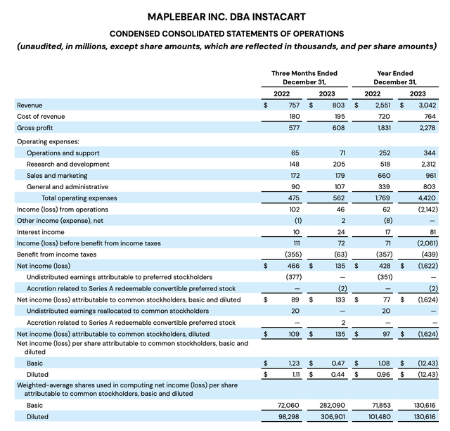 Instacart Q4 results