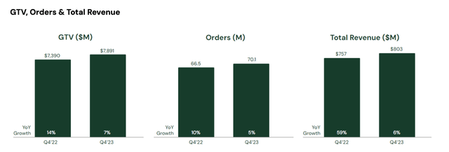 Instacart top-line metrics