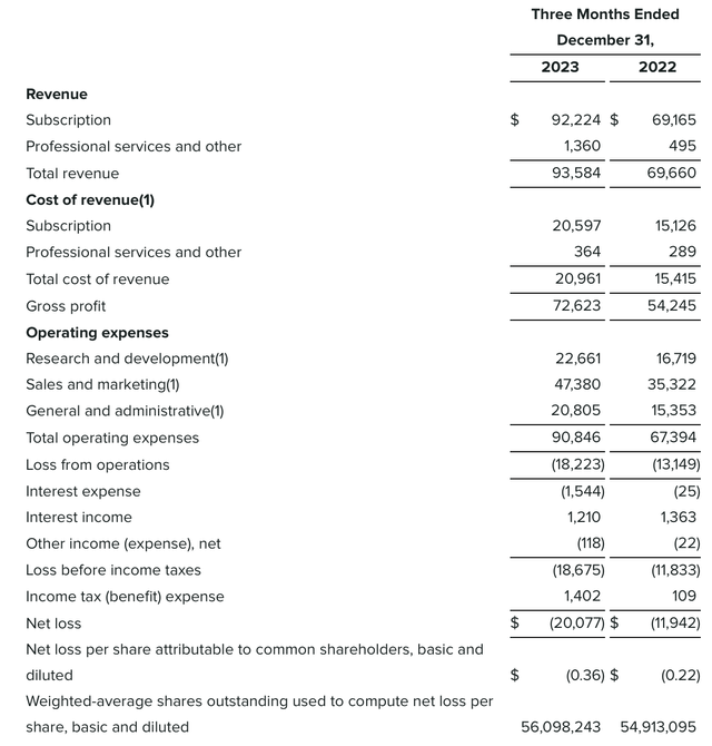 Sprout Social Q4 results